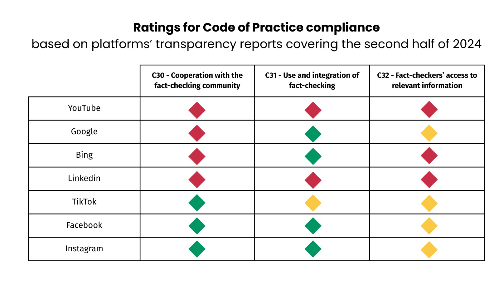 Ratings for Code of Practice commitments