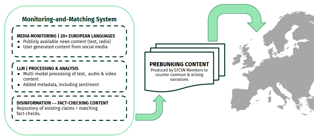 Monitoring and matching system