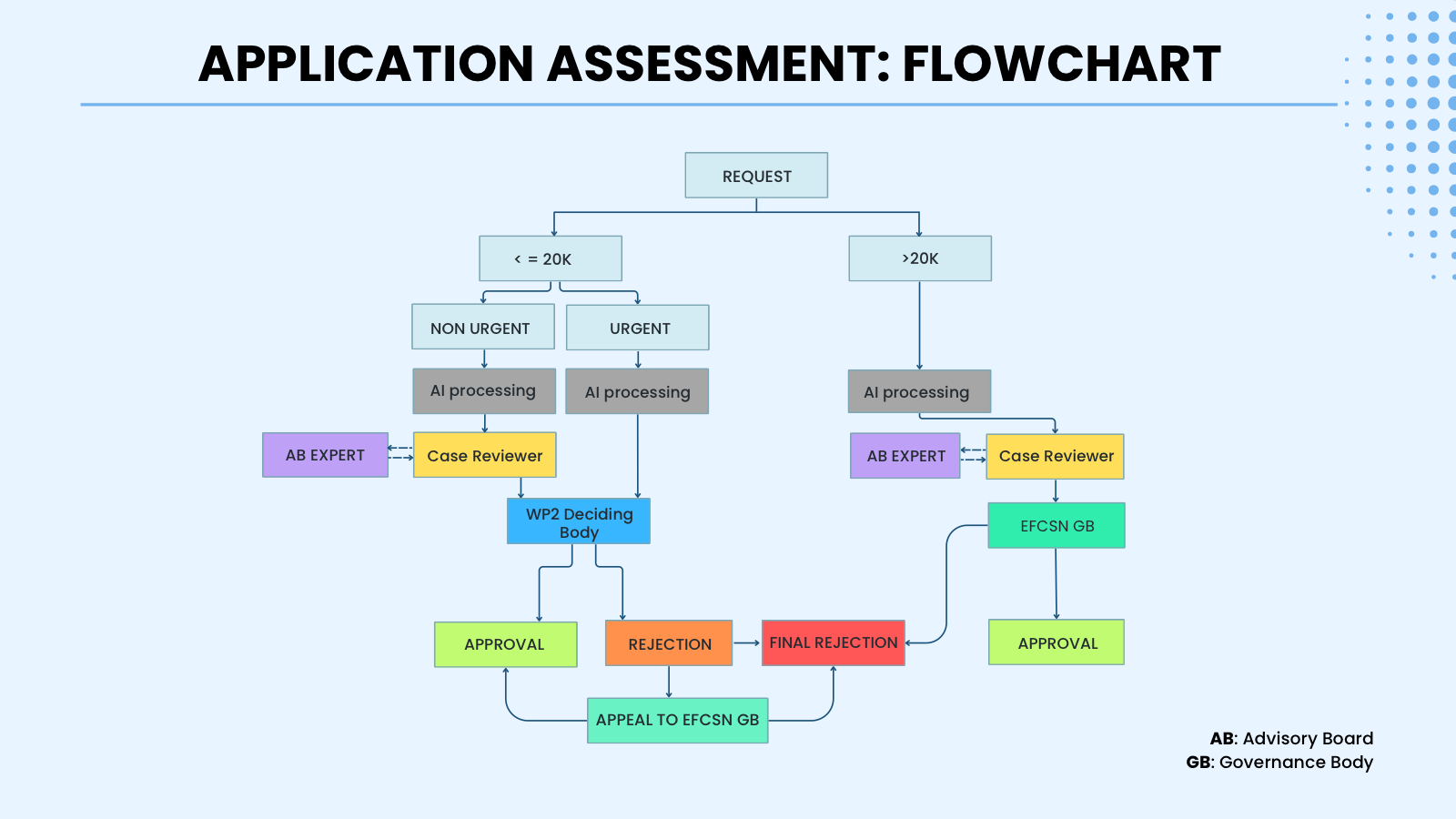 Application assessment flowchart: requests are split by amount (up to €20,000 or over €20,000) and, for smaller non-urgent or urgent requests, go through AI processing, a Case Reviewer and AB Expert before a decision by the WP2 Deciding Body or EFCSN Governance Body, with rejected requests eligible for appeal to the EFCSN Governance Body